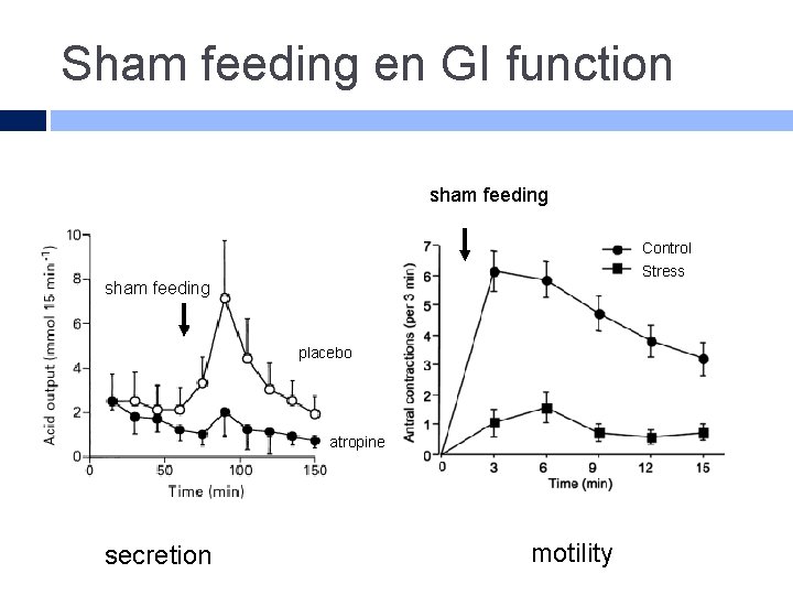 Sham feeding en GI function sham feeding Control Stress sham feeding placebo atropine secretion