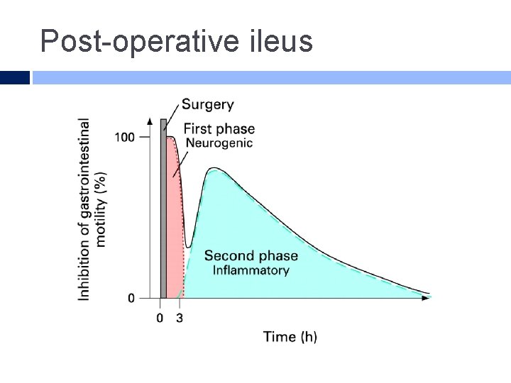 Post-operative ileus 