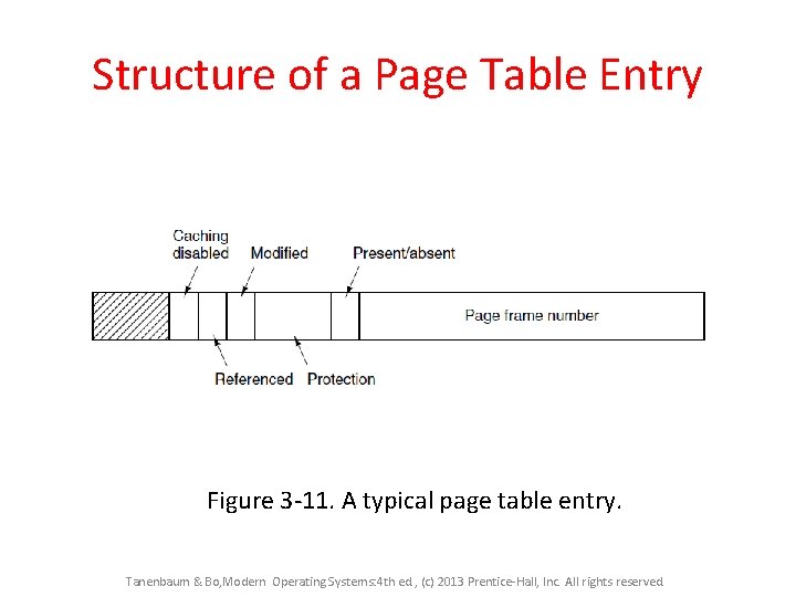 Structure of a Page Table Entry Figure 3 -11. A typical page table entry.