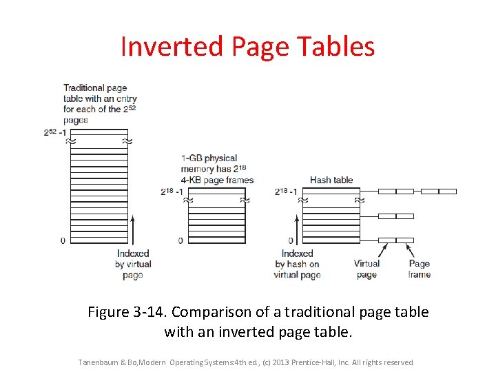 Inverted Page Tables Figure 3 -14. Comparison of a traditional page table with an