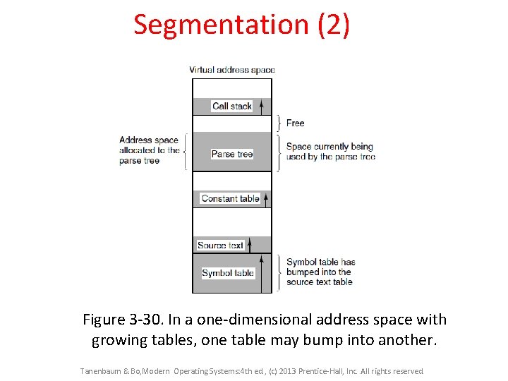 Segmentation (2) Figure 3 -30. In a one-dimensional address space with growing tables, one