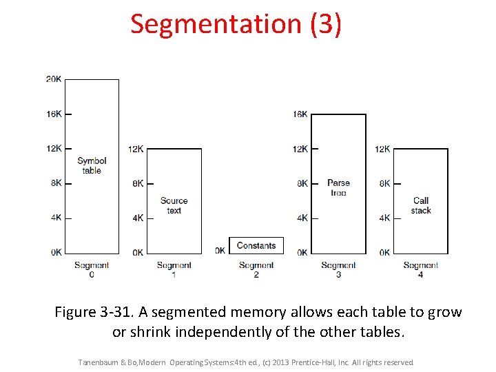 Segmentation (3) Figure 3 -31. A segmented memory allows each table to grow or