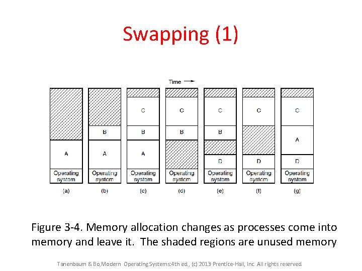 Swapping (1) Figure 3 -4. Memory allocation changes as processes come into memory and