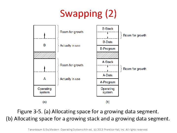 Swapping (2) Figure 3 -5. (a) Allocating space for a growing data segment. (b)