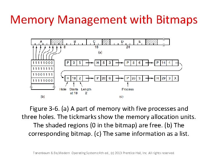 Memory Management with Bitmaps Figure 3 -6. (a) A part of memory with five