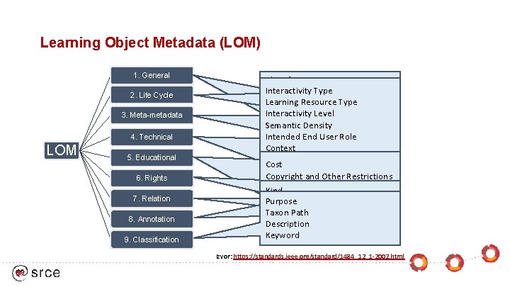 Learning Object Metadata (LOM) 1. General 2. Life Cycle 3. Meta-metadata 4. Technical LOM