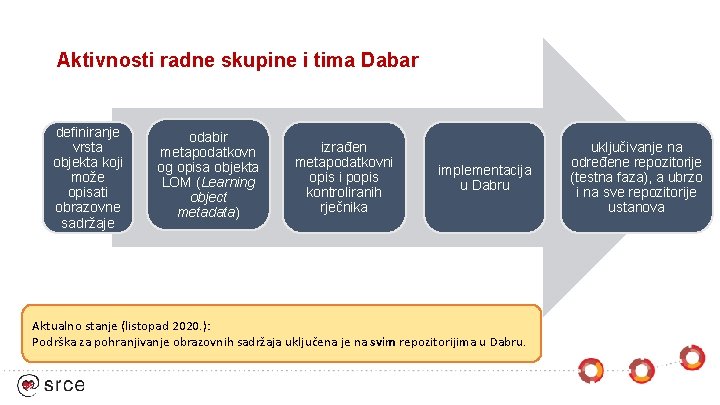 Aktivnosti radne skupine i tima Dabar definiranje vrsta objekta koji može opisati obrazovne sadržaje