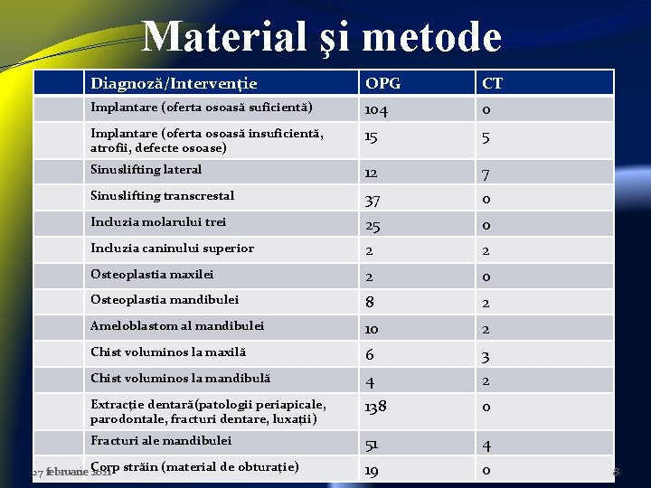 Material şi metode Diagnoză/Intervenţie OPG CT Implantare (oferta osoasă suficientă) 104 0 Implantare (oferta