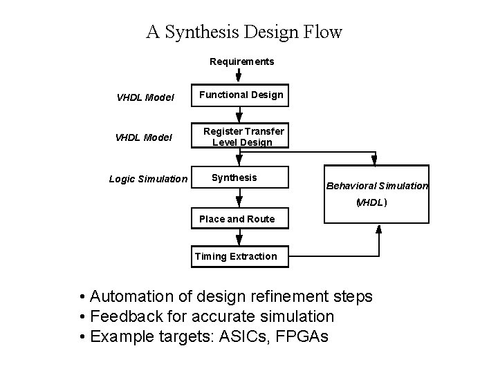 A Synthesis Design Flow Requirements VHDL Model Functional Design VHDL Model Register Transfer Level A Synthesis Design Flow Requirements VHDL Model Functional Design VHDL Model Register Transfer Level