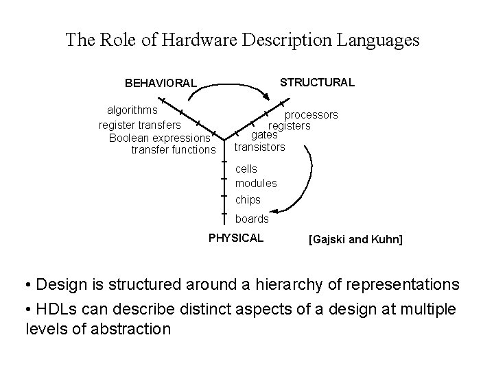 The Role of Hardware Description Languages STRUCTURAL BEHAVIORAL algorithms register transfers Boolean expressions transfer