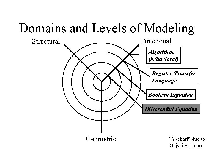 Domains and Levels of Modeling Functional Structural Algorithm (behavioral) Register-Transfer Language Boolean Equation Differential