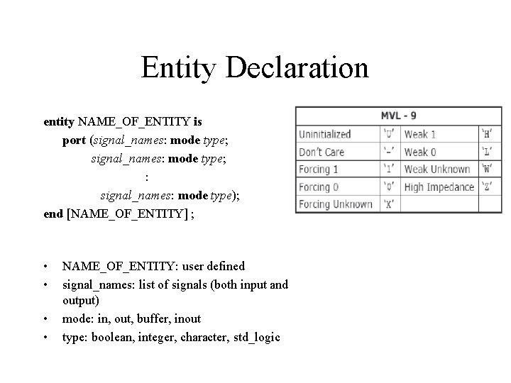 Entity Declaration entity NAME_OF_ENTITY is port (signal_names: mode type; : signal_names: mode type); end Entity Declaration entity NAME_OF_ENTITY is port (signal_names: mode type; : signal_names: mode type); end
