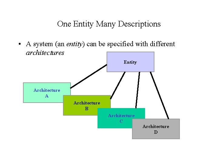 One Entity Many Descriptions • A system (an entity) can be specified with different