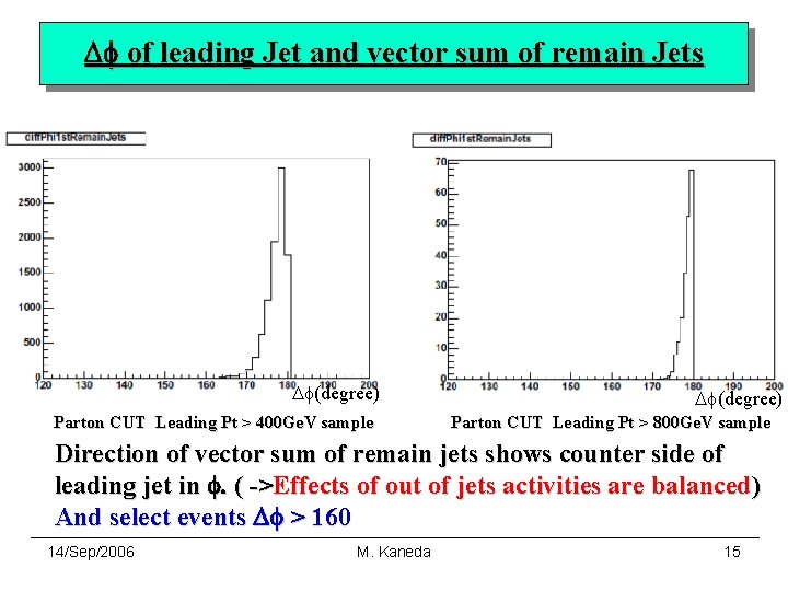 Df of leading Jet and vector sum of remain Jets Df(degree) Parton CUT Leading