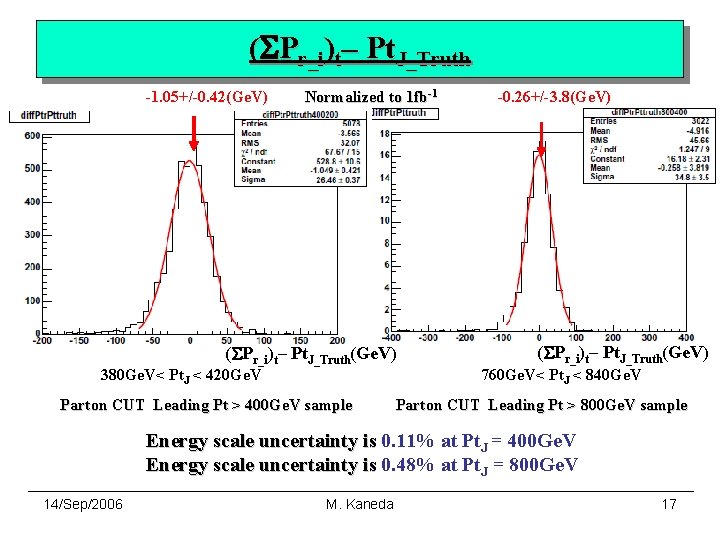 (SPr_i)t– Pt. J_Truth -1. 05+/-0. 42(Ge. V) Normalized to 1 fb-1 (SPr_i)t– Pt. J_Truth(Ge.