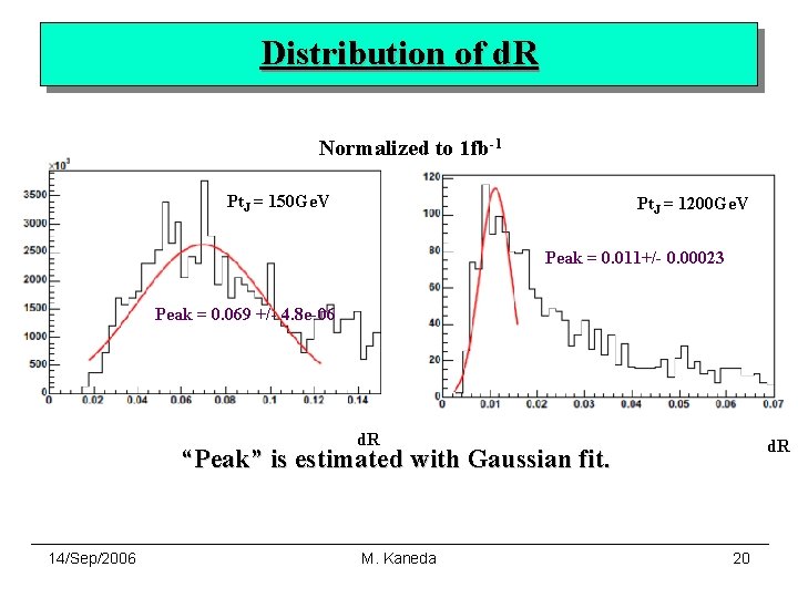 Distribution of d. R Normalized to 1 fb-1 Pt. J = 150 Ge. V