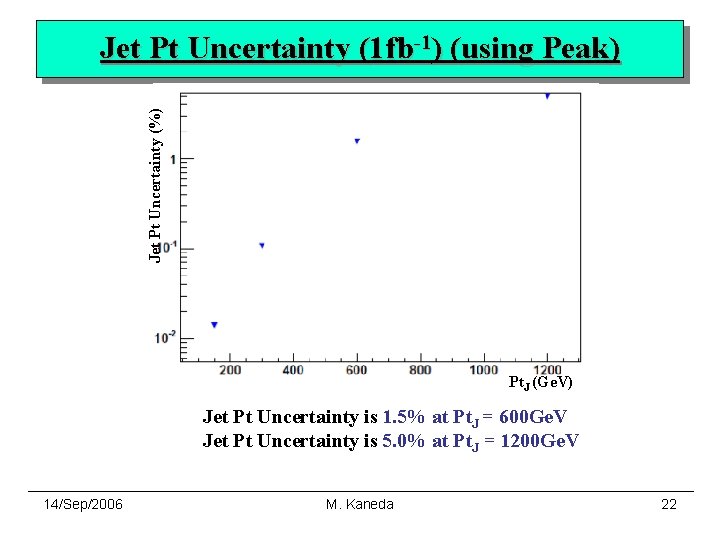 Jet Pt Uncertainty (%) Jet Pt Uncertainty (1 fb-1) (using Peak) Pt. J (Ge.