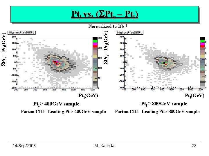 Ptl vs. (SPtr – Ptl) SPtr – Ptl(Ge. V) Normalized to 1 fb-1 Ptl(Ge.