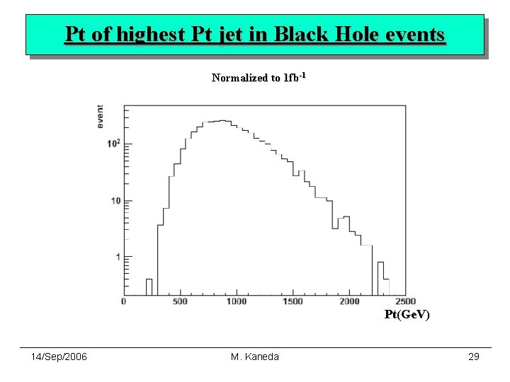Pt of highest Pt jet in Black Hole events Normalized to 1 fb-1 Pt(Ge.