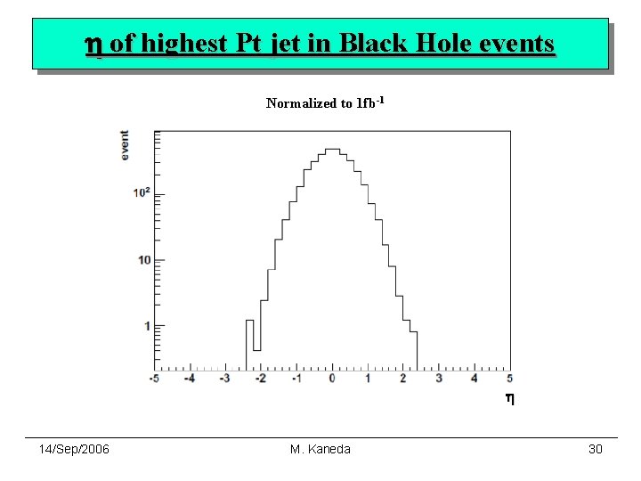 h of highest Pt jet in Black Hole events Normalized to 1 fb-1 h