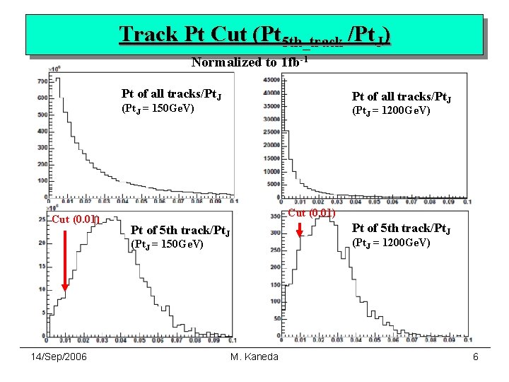 Track Pt Cut (Pt 5 th_track /Pt. J) Normalized to 1 fb-1 Pt of