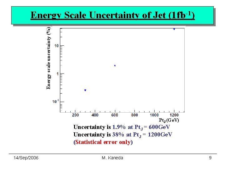 Energy scale uncertainty (%) Energy Scale Uncertainty of Jet (1 fb-1) Pt. J (Ge.