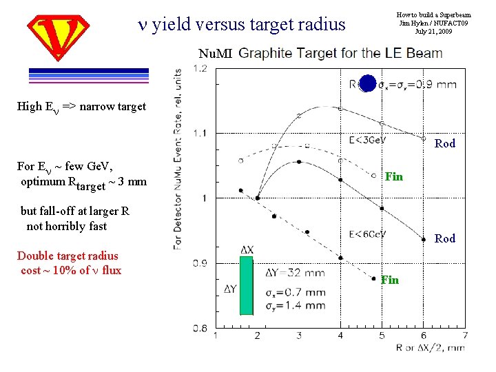n yield versus target radius How to build a Superbeam Jim Hylen / NUFACT