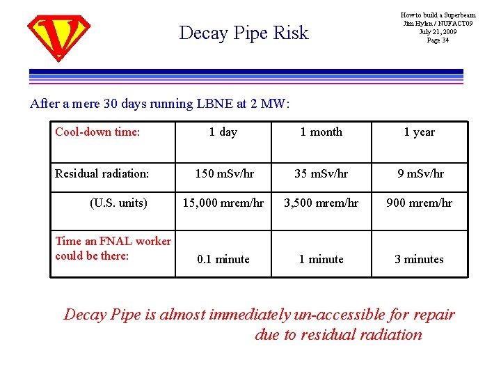 Decay Pipe Risk How to build a Superbeam Jim Hylen / NUFACT 09 July