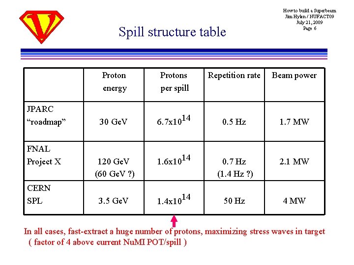 Spill structure table JPARC “roadmap” FNAL Project X CERN SPL How to build a