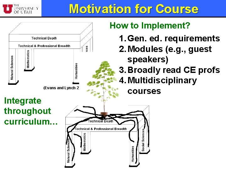 Motivation for Course (Evans and Lynch 2008) Integrate throughout curriculum… How to Implement? 1.