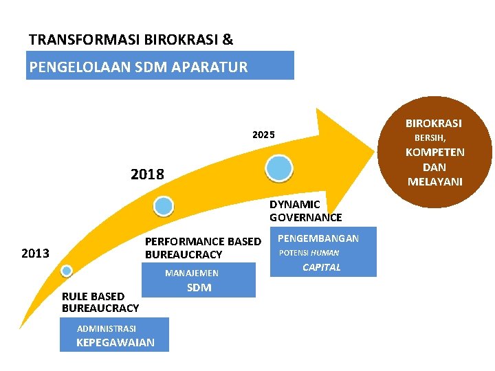 TRANSFORMASI BIROKRASI & PENGELOLAAN SDM APARATUR BIROKRASI 2025 BERSIH, KOMPETEN DAN MELAYANI 2018 DYNAMIC