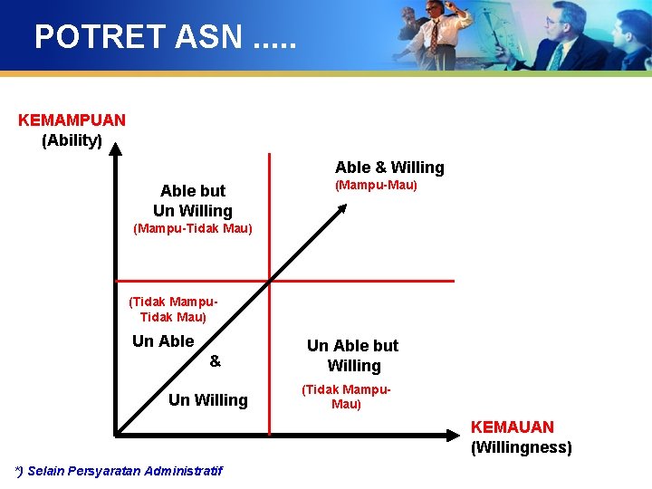 POTRET ASN. . . KEMAMPUAN (Ability) Able & Willing Able but Un Willing (Mampu-Mau)