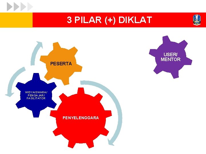 3 PILAR (+) DIKLAT PESERTA WIDYAISWARA/ PENGAJAR/ FASILITATOR PENYELENGGARA USER/ MENTOR 