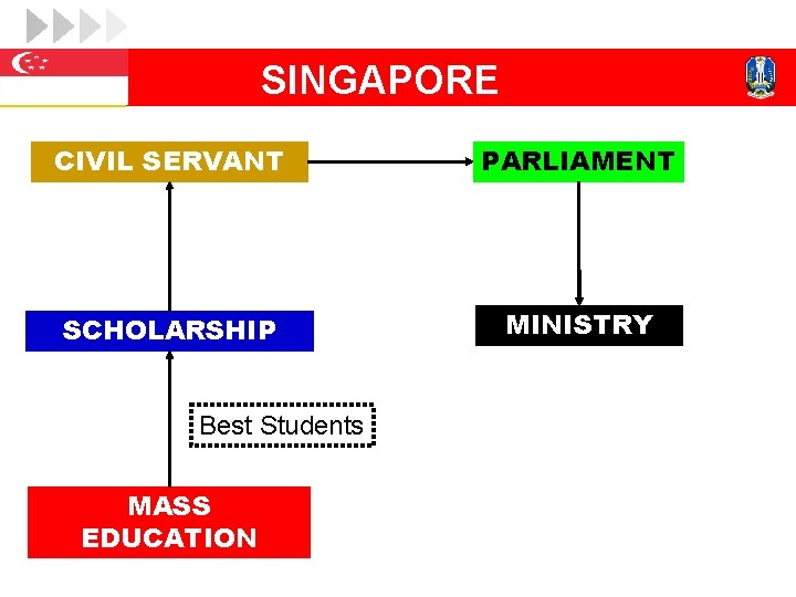 SINGAPORE CIVIL SERVANT PARLIAMENT SCHOLARSHIP MINISTRY Best Students MASS EDUCATION 