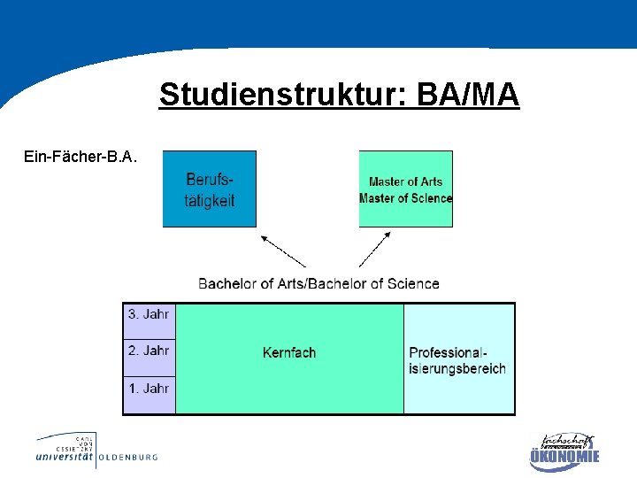 Studienstruktur: BA/MA Ein Fächer B. A. 