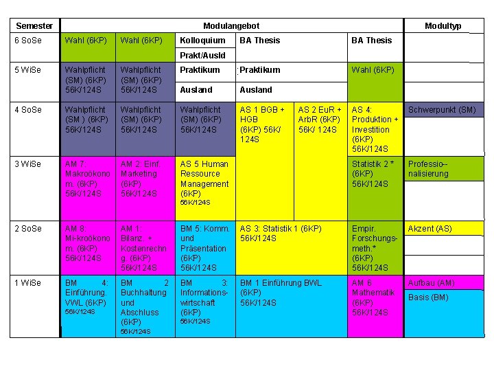 Semester 6 So. Se Modulangebot Wahl (6 KP) Kolloquium Modultyp BA Thesis Wahl (6