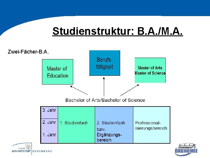 Studienstruktur: B. A. /M. A. Zwei Fächer B. A. 