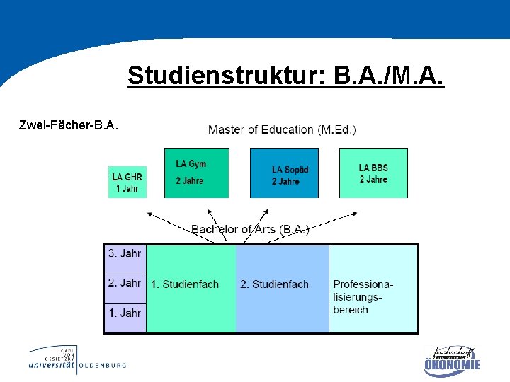 Studienstruktur: B. A. /M. A. Zwei Fächer B. A. 