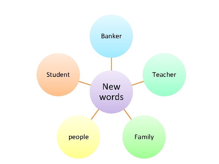 Banker Student Teacher New words people Family 