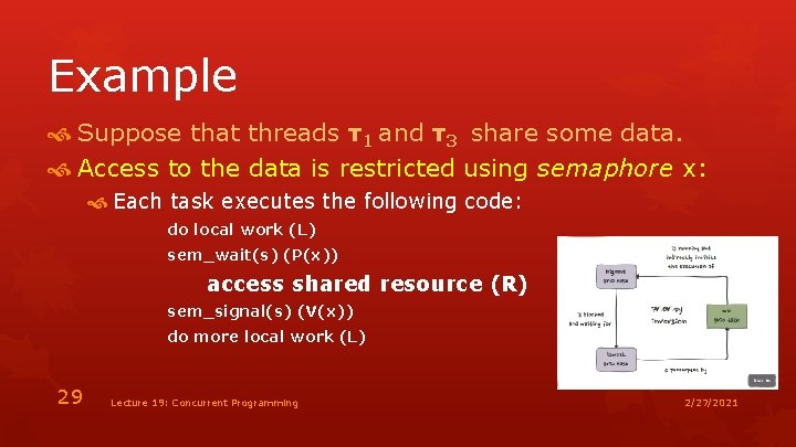 Example Suppose that threads τ1 and τ3 share some data. Access to the data