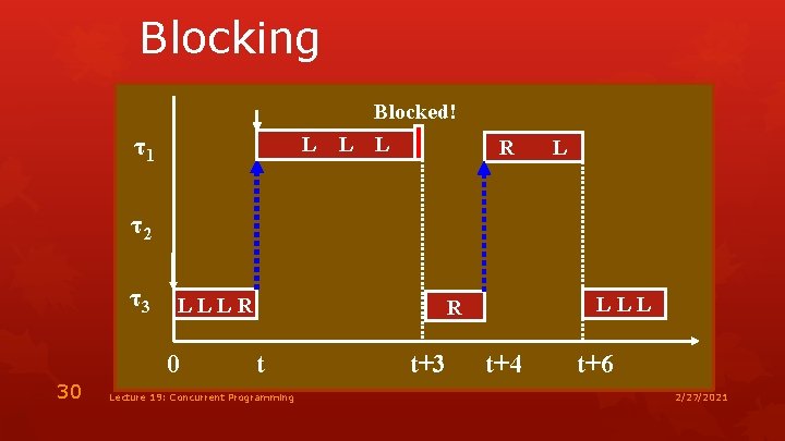 Blocking Blocked! τ1 L L L R L τ2 τ3 LLLR 0 30 LLL