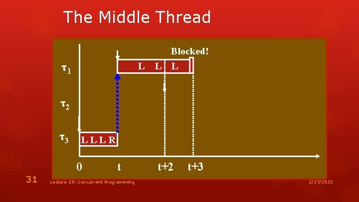 The Middle Thread Blocked! τ1 L L L τ2 τ3 LLLR 0 31 t