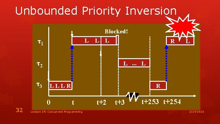Unbounded Priority Inversion Blocked! τ1 L L L τ2 τ3 L L. . .
