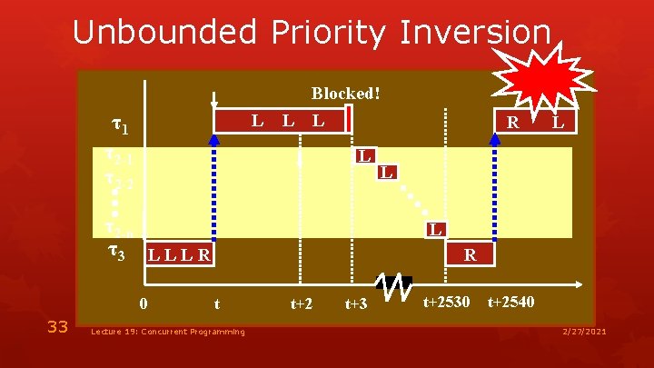 Unbounded Priority Inversion Blocked! τ1 τ2 -2 L L L R L τ2 -n