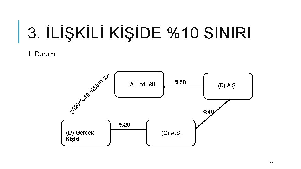 3. İLİŞKİLİ KİŞİDE %10 SINIRI (A) Ltd. Şti. %50 (B) A. Ş. 20 *%