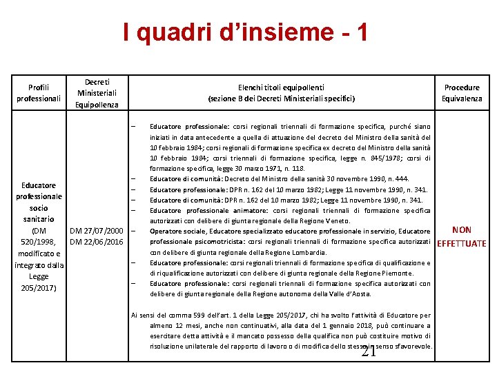 I quadri d’insieme - 1 I profili professionali socio sanitari Profili professionali Decreti Ministeriali