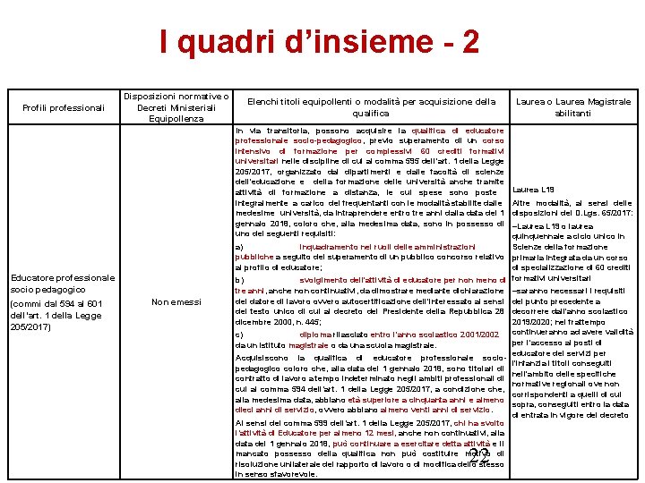 I quadri d’insieme - 2 I profili professionali socio pedagogici Profili professionali Disposizioni normative