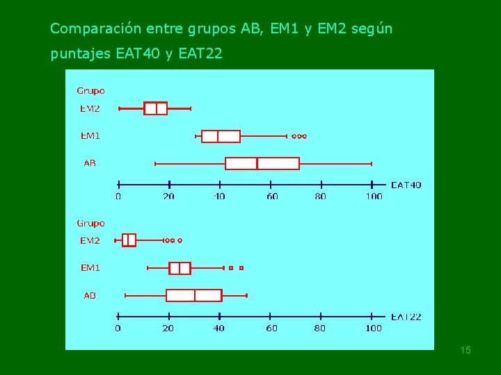 Comparación entre grupos AB, EM 1 y EM 2 según puntajes EAT 40 y