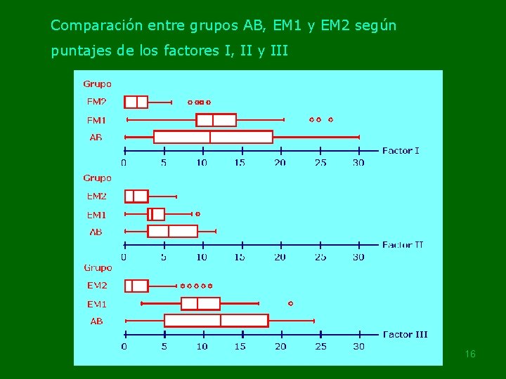 Comparación entre grupos AB, EM 1 y EM 2 según puntajes de los factores