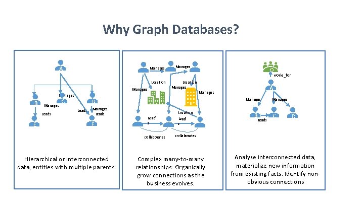 Why Graph Databases? A Manages Location Manages O works_for Manages B Manages Leads E